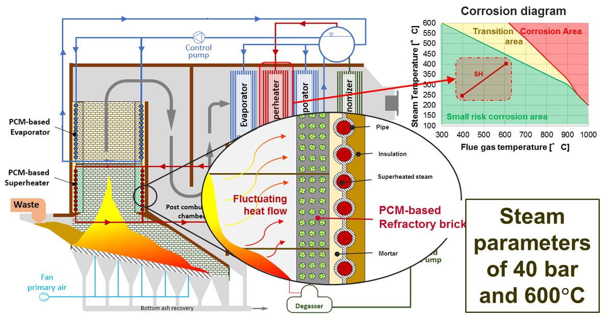 High-Efficiency WtE Plants