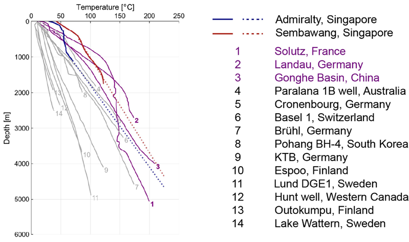 Temperature–depth profiles